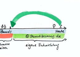 Alles verzeihen? Es ist hilfreich, ohne etwas nachzutragen die inneren Kind-Anteile zu achten und ihnen als Erwachsener zur Seite zu stehen